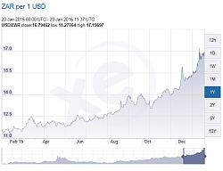 Click image for larger version. 

Name:	1yr-rand-dollar-rate.JPG 
Views:	218 
Size:	44.8 KB 
ID:	6134